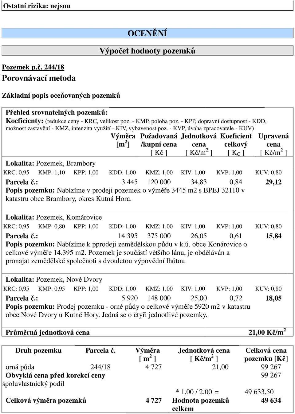 - KVP, úvaha zpracovatele - KUV) Výměra [m 2 ] Požadovaná Jednotková Koeficient Upravená /kupní cena cena celkový cena [ Kč ] [ Kč/m 2 ] [ K C ] [ Kč/m 2 ] Lokalita: Pozemek, Brambory KRC: 0,95 KMP: