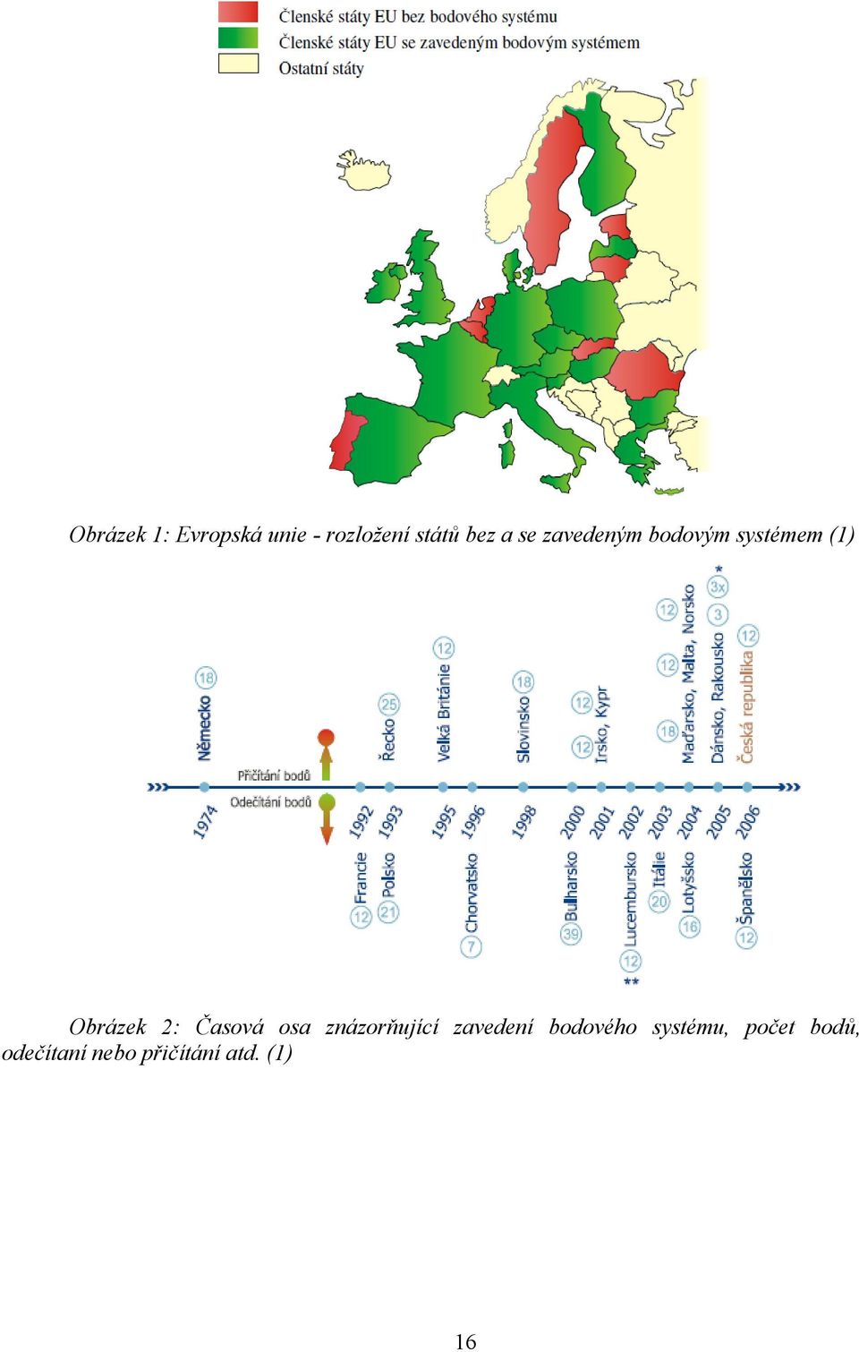 Časová osa znázorňující zavedení bodového