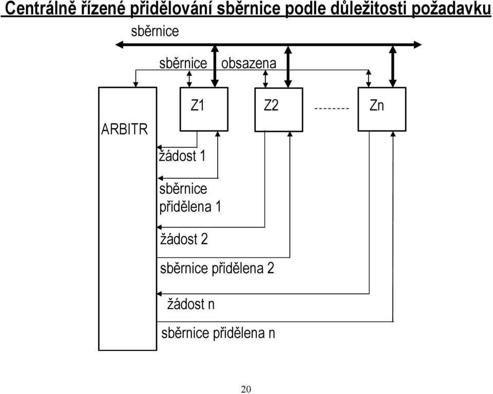 ARBITR žádost 1 Z1 Z2 Zn sběrnice přidělena 1