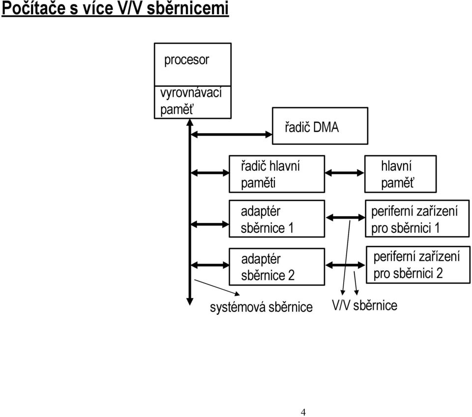 sběrnice 2 systémová sběrnice V/V sběrnice hlavní paměť