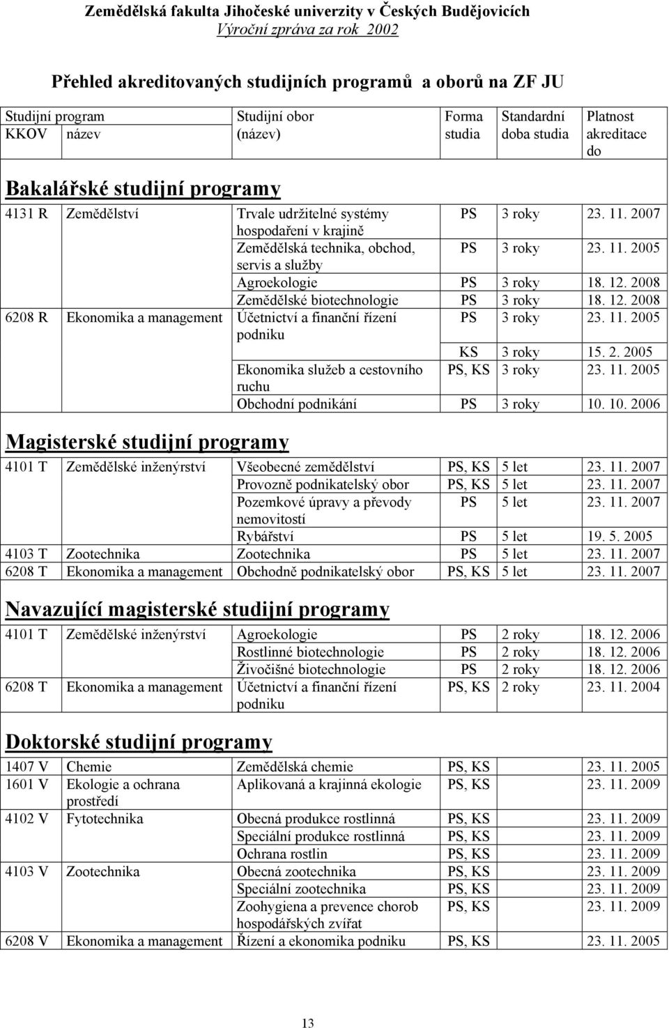 2008 Zemědělské biotechnologie PS 3 roky 18. 12. 2008 6208 R Ekonomika a management Účetnictví a finanční řízení PS 3 roky 23. 11. 2005 podniku KS 3 roky 15. 2. 2005 Ekonomika služeb a cestovního PS, KS 3 roky 23.