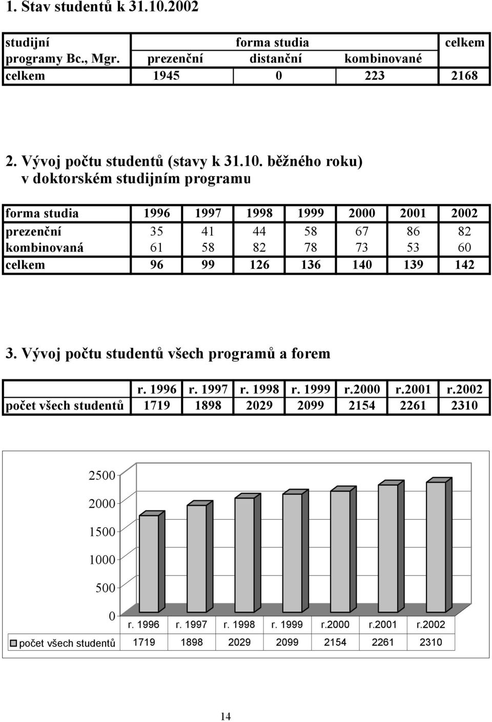 běžného roku) v doktorském studijním programu forma studia 1996 1997 1998 1999 2000 2001 2002 prezenční 35 41 44 58 67 86 82 kombinovaná 61 58 82 78 73 53 60 celkem