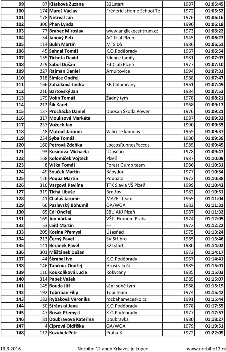 Poděbrady 1967 01:06:54 107 155 Tichota David Silence family 1981 01:07:07 108 229 Sabol Dušan Fit Club Plzeň 1977 01:07:10 109 227 Rajman Daniel Arnultovice 1994 01:07:31 110 318 Šimice Ondřej 1988