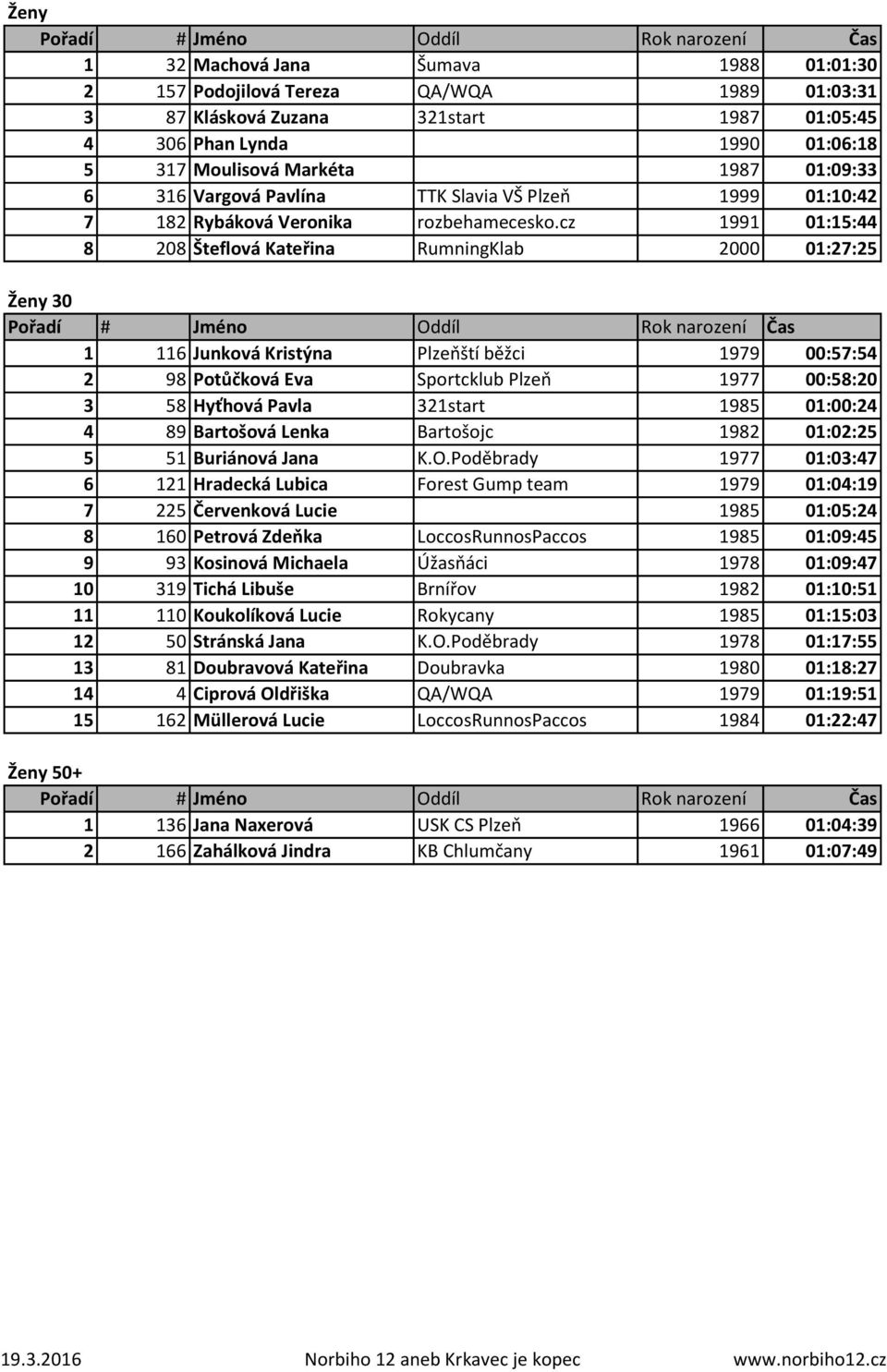 cz 1991 01:15:44 8 208 Šteflová Kateřina RumningKlab 2000 01:27:25 Ženy 30 1 116 Junková Kristýna Plzeňští běžci 1979 00:57:54 2 98 Potůčková Eva Sportcklub Plzeň 1977 00:58:20 3 58 Hyťhová Pavla