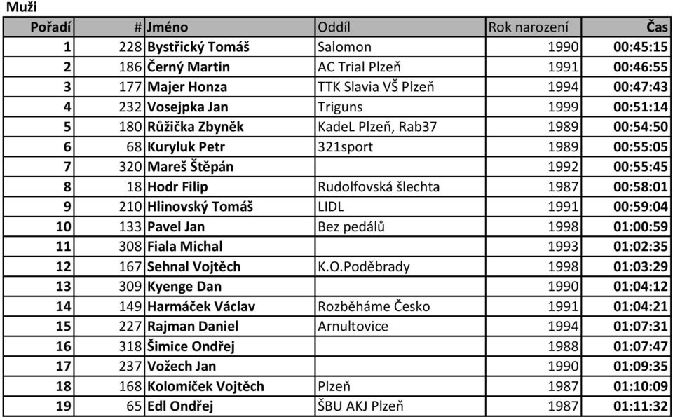 1991 00:59:04 10 133 Pavel Jan Bez pedálů 1998 01:00:59 11 308 Fiala Michal 1993 01:02:35 12 167 Sehnal Vojtěch K.O.