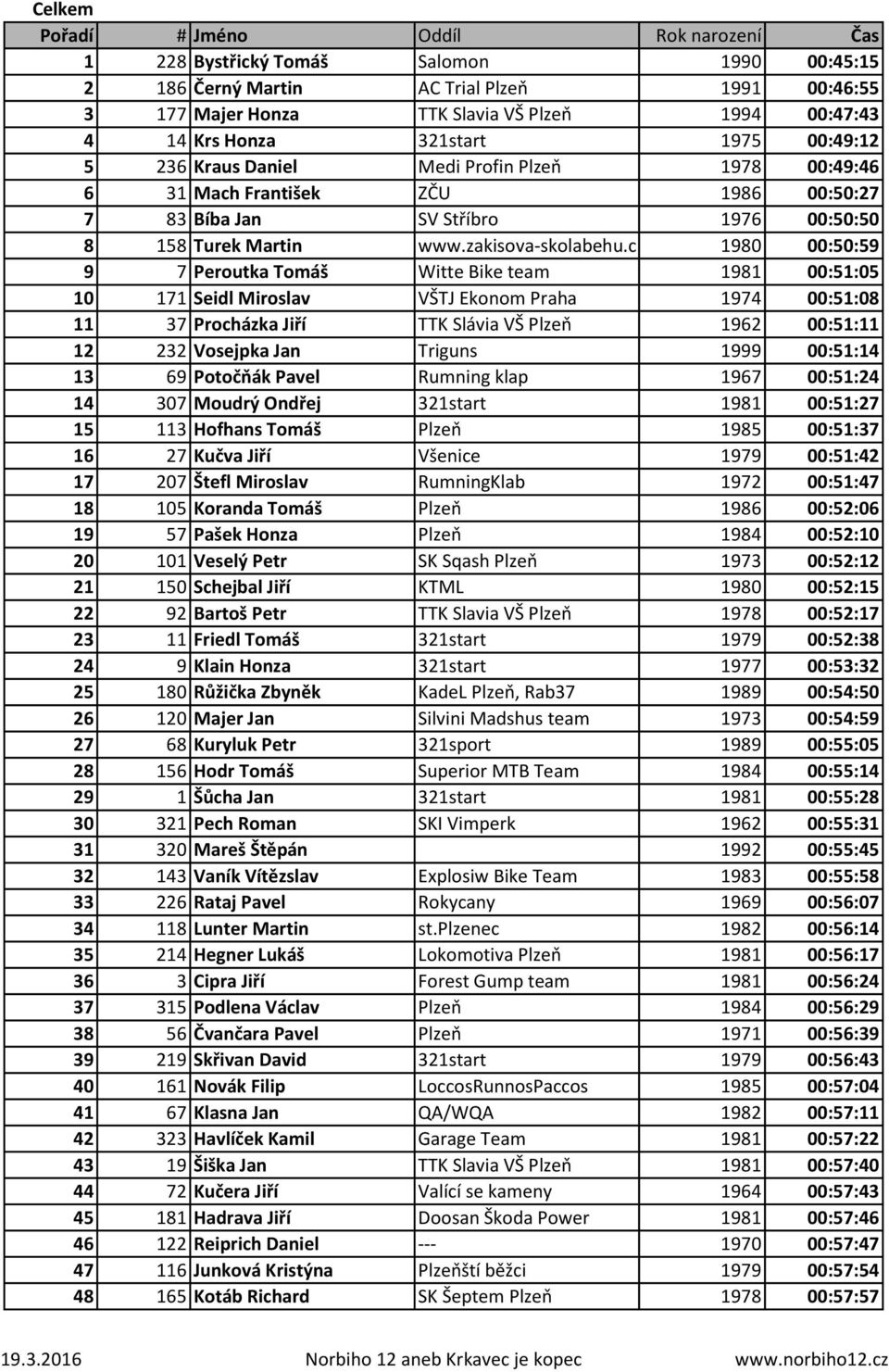 c 1980 00:50:59 9 7 Peroutka Tomáš Witte Bike team 1981 00:51:05 10 171 Seidl Miroslav VŠTJ Ekonom Praha 1974 00:51:08 11 37 Procházka Jiří TTK Slávia VŠ Plzeň 1962 00:51:11 12 232 Vosejpka Jan