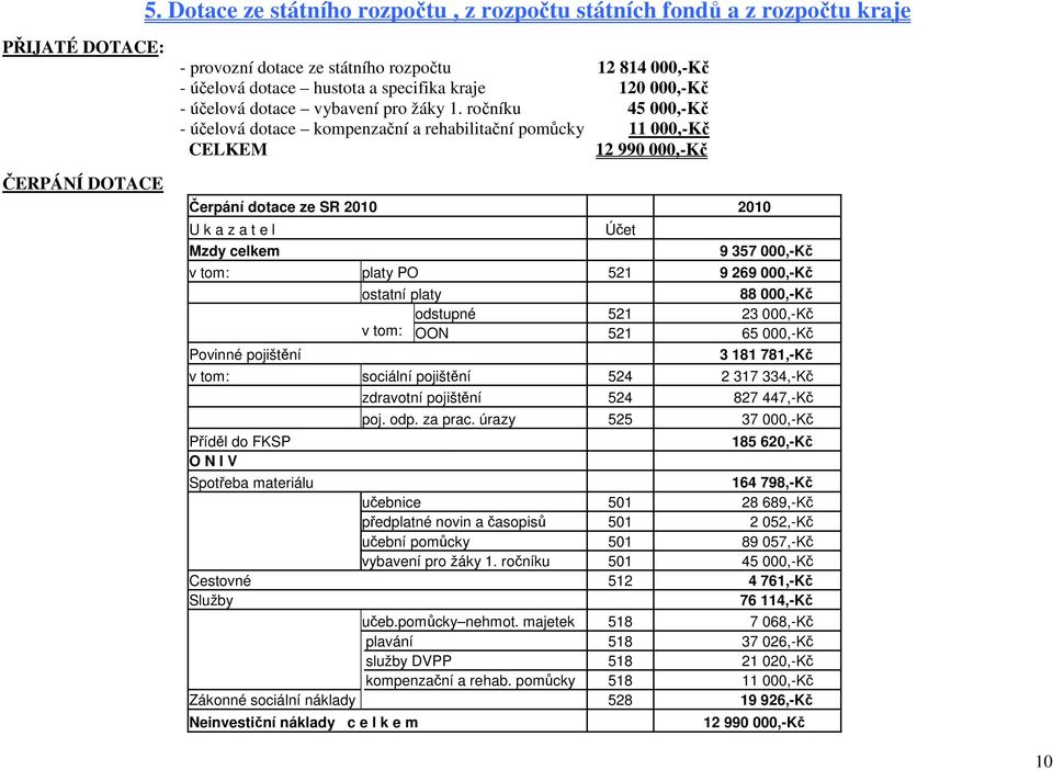 ročníku 45 000,-Kč - účelová dotace kompenzační a rehabilitační pomůcky 11 000,-Kč CELKEM 12 990 000,-Kč Čerpání dotace ze SR 2010 2010 U k a z a t e l Účet Mzdy celkem 9 357 000,-Kč v tom: platy PO