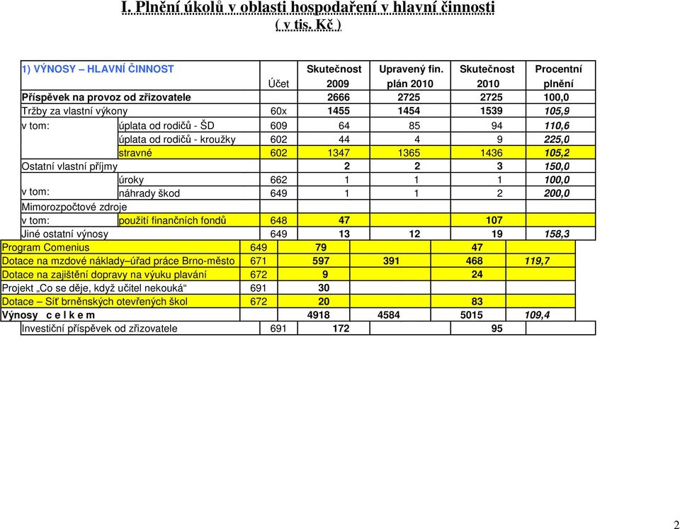 110,6 úplata od rodičů - kroužky 602 44 4 9 225,0 stravné 602 1347 1365 1436 105,2 Ostatní vlastní příjmy 2 2 3 150,0 úroky 662 1 1 1 100,0 v tom: náhrady škod 649 1 1 2 200,0 Mimorozpočtové zdroje v