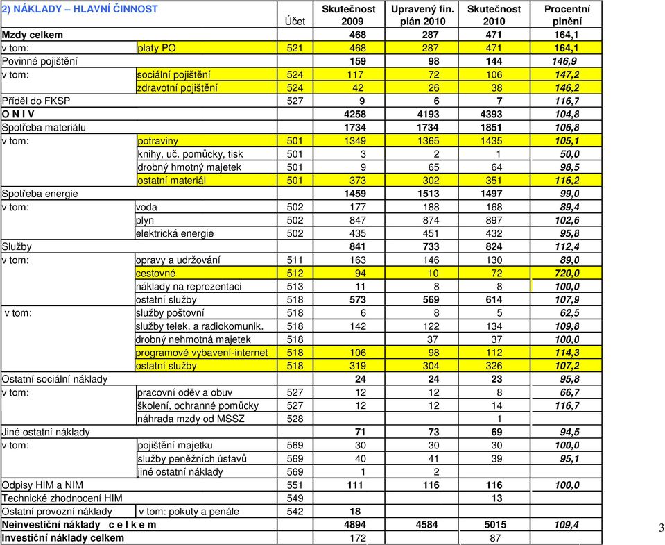 147,2 zdravotní pojištění 524 42 26 38 146,2 Příděl do FKSP 527 9 6 7 116,7 O N I V 4258 4193 4393 104,8 Spotřeba materiálu 1734 1734 1851 106,8 v tom: potraviny 501 1349 1365 1435 105,1 knihy, uč.