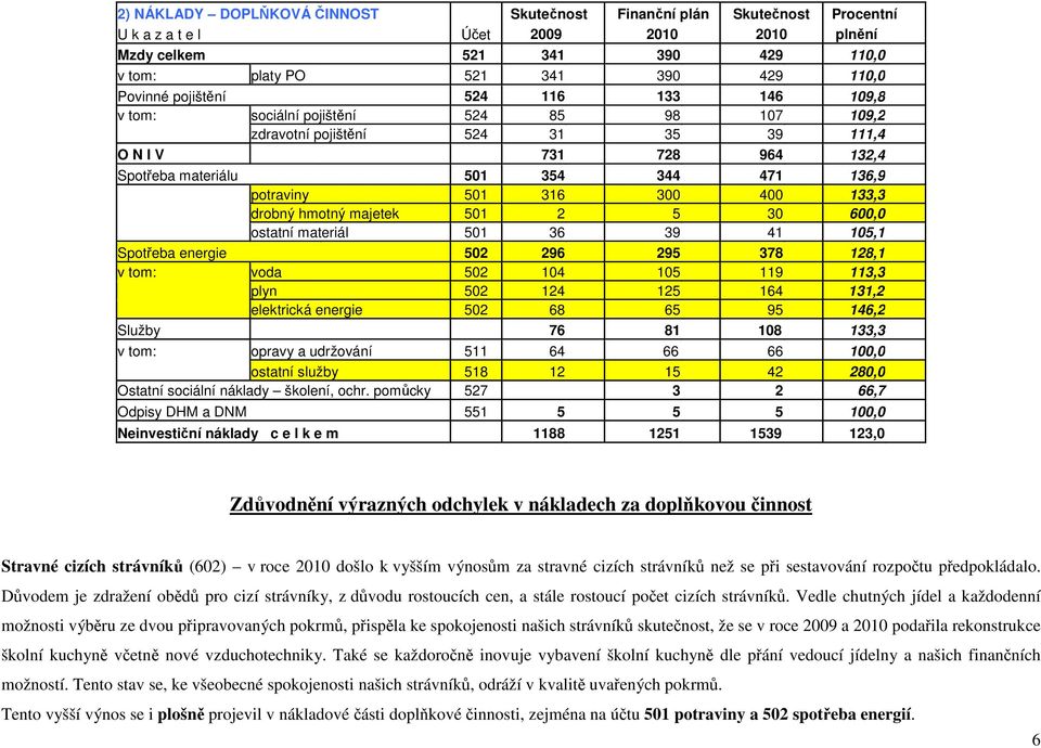 316 300 400 133,3 drobný hmotný majetek 501 2 5 30 600,0 ostatní materiál 501 36 39 41 105,1 Spotřeba energie 502 296 295 378 128,1 v tom: voda 502 104 105 119 113,3 plyn 502 124 125 164 131,2