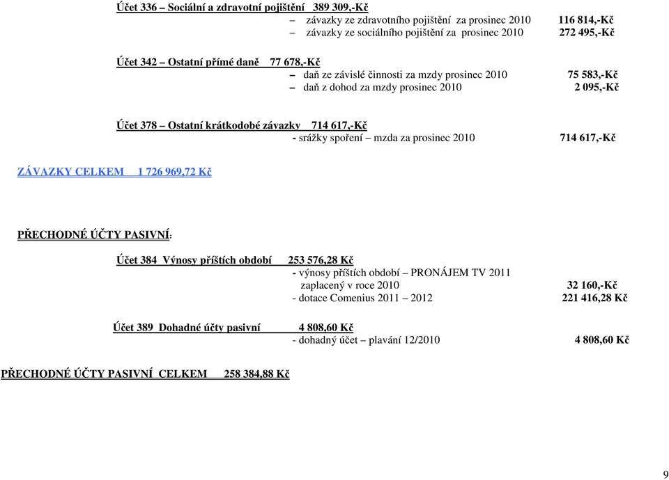 spoření mzda za prosinec 2010 714 617,-Kč ZÁVAZKY CELKEM 1 726 969,72 Kč PŘECHODNÉ ÚČTY PASIVNÍ: Účet 384 Výnosy příštích období 253 576,28 Kč - výnosy příštích období PRONÁJEM TV 2011