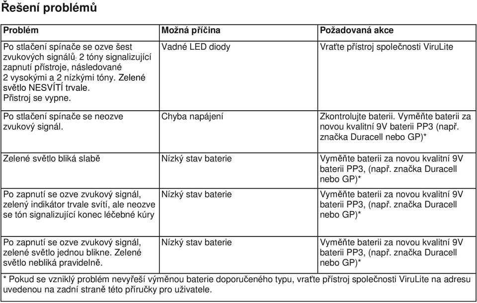 Vyměňte baterii za novou kvalitní 9V baterii PP3 (např. značka Duracell nebo GP)* Zelené světlo bliká slabě Nízký stav baterie Vyměňte baterii za novou kvalitní 9V baterii PP3, (např.