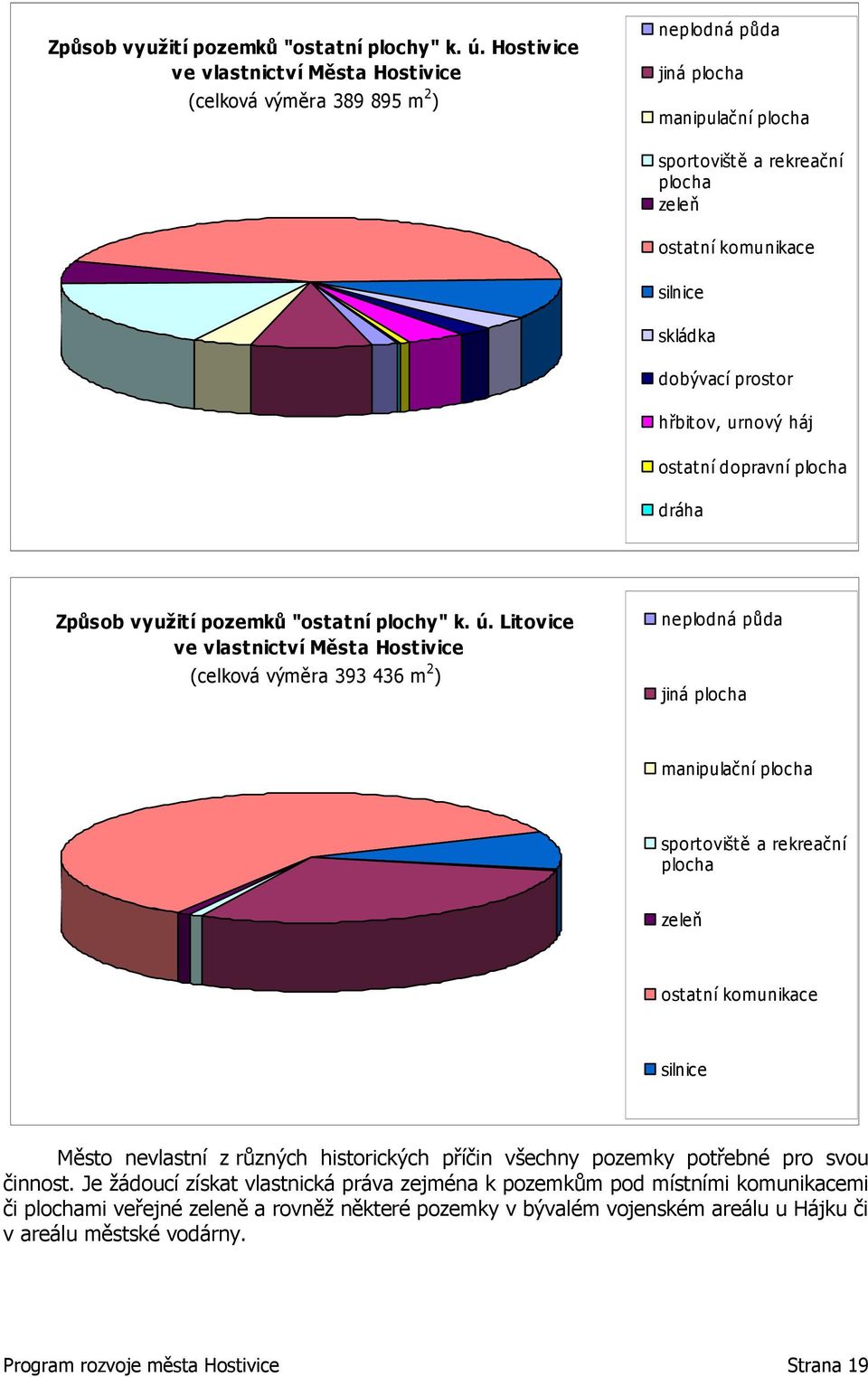 prostor hřbit ov, urnový háj ost atní dopravní plocha dráha  Litovice ve vlastnictví Města Hostivice (celková výměra 393 436 m 2 ) neplodná půda jiná plocha manipulační plocha sport oviště a