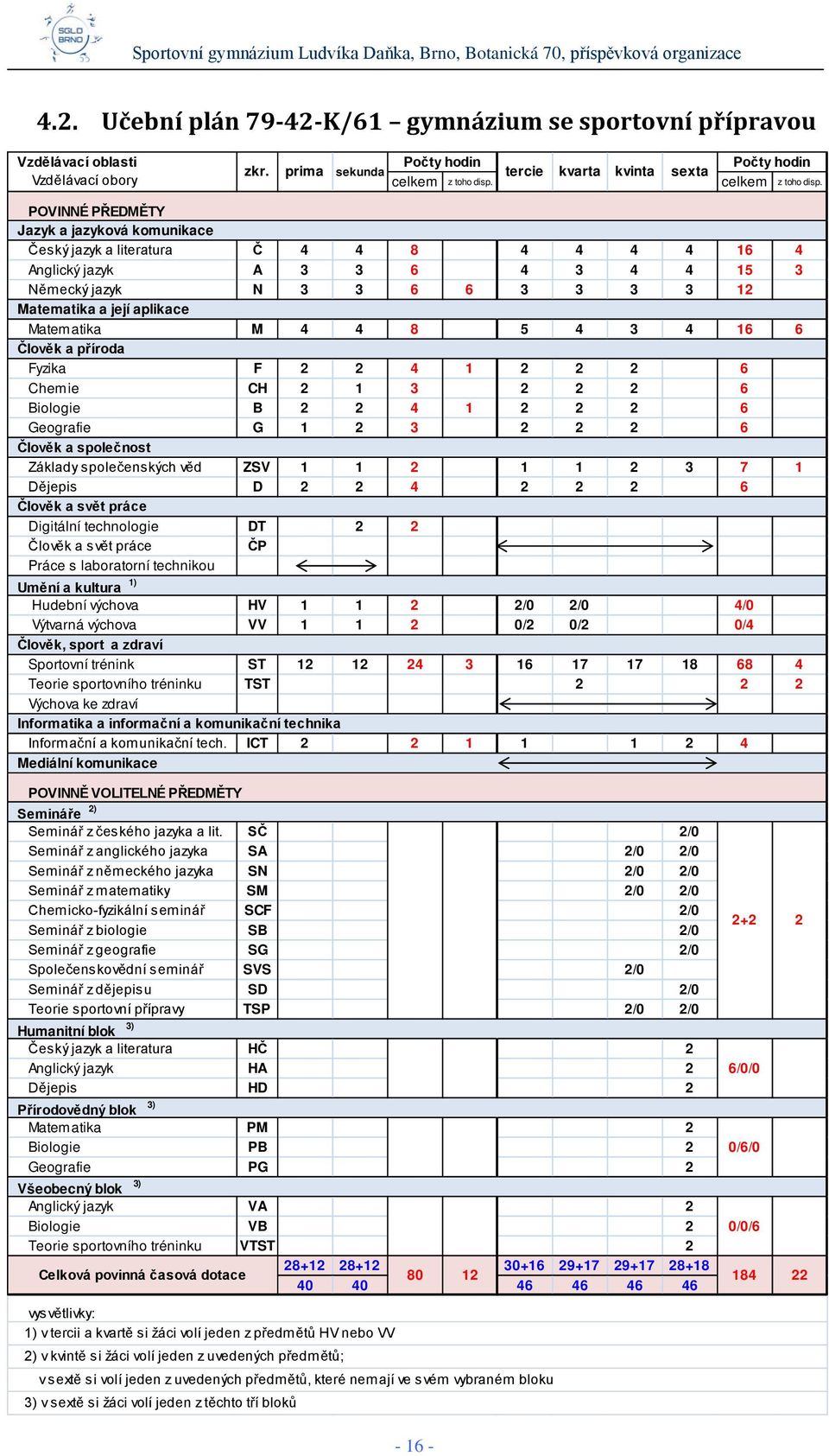 POVINNÉ PŘEDMĚTY Jazyk a jazyková komunikace Český jazyk a literatura Č 4 4 8 4 4 4 4 16 4 Anglický jazyk A 3 3 6 4 3 4 4 15 3 Německý jazyk N 3 3 6 6 3 3 3 3 12 Matematika a její aplikace Matematika