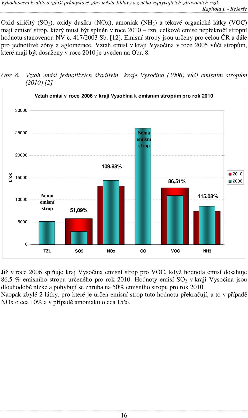 Vztah emisí v kraji Vysočina v roce 2005 vůči stropům, které mají být dosaženy v roce 2010 je uveden na Obr. 8.