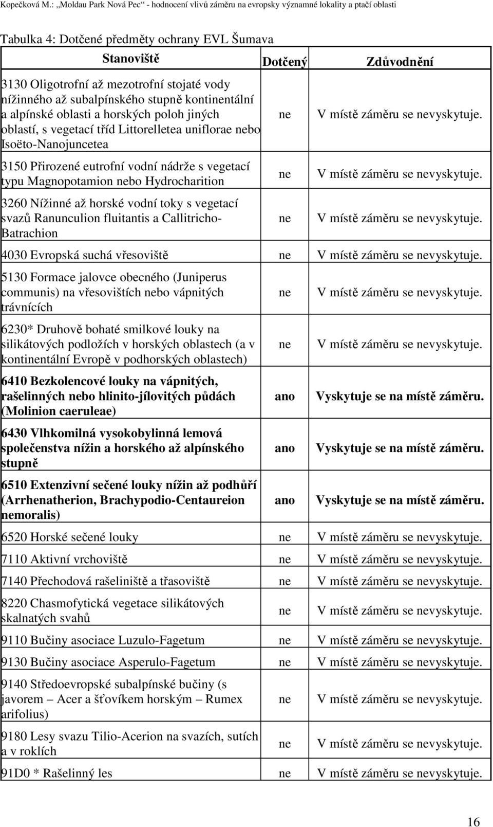 vodní toky s vegetací svazů Ranunculion fluitantis a Callitricho- Batrachion ne ne ne V místě záměru se nevyskytuje. V místě záměru se nevyskytuje. V místě záměru se nevyskytuje. 4030 Evropská suchá vřesoviště ne V místě záměru se nevyskytuje.