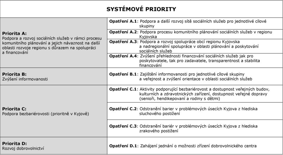 2: Podpora procesu komunitního plánování sociálních služeb v regionu Kyjovska Opatření A.