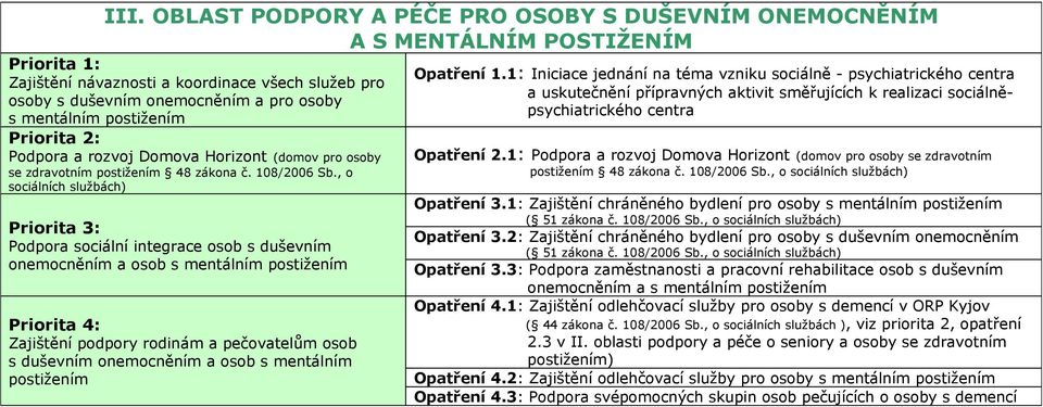 , o Podpora sociální integrace osob s duševním onemocněním a osob s mentálním postižením Zajištění podpory rodinám a pečovatelům osob s duševním onemocněním a osob s mentálním postižením Opatření 1.