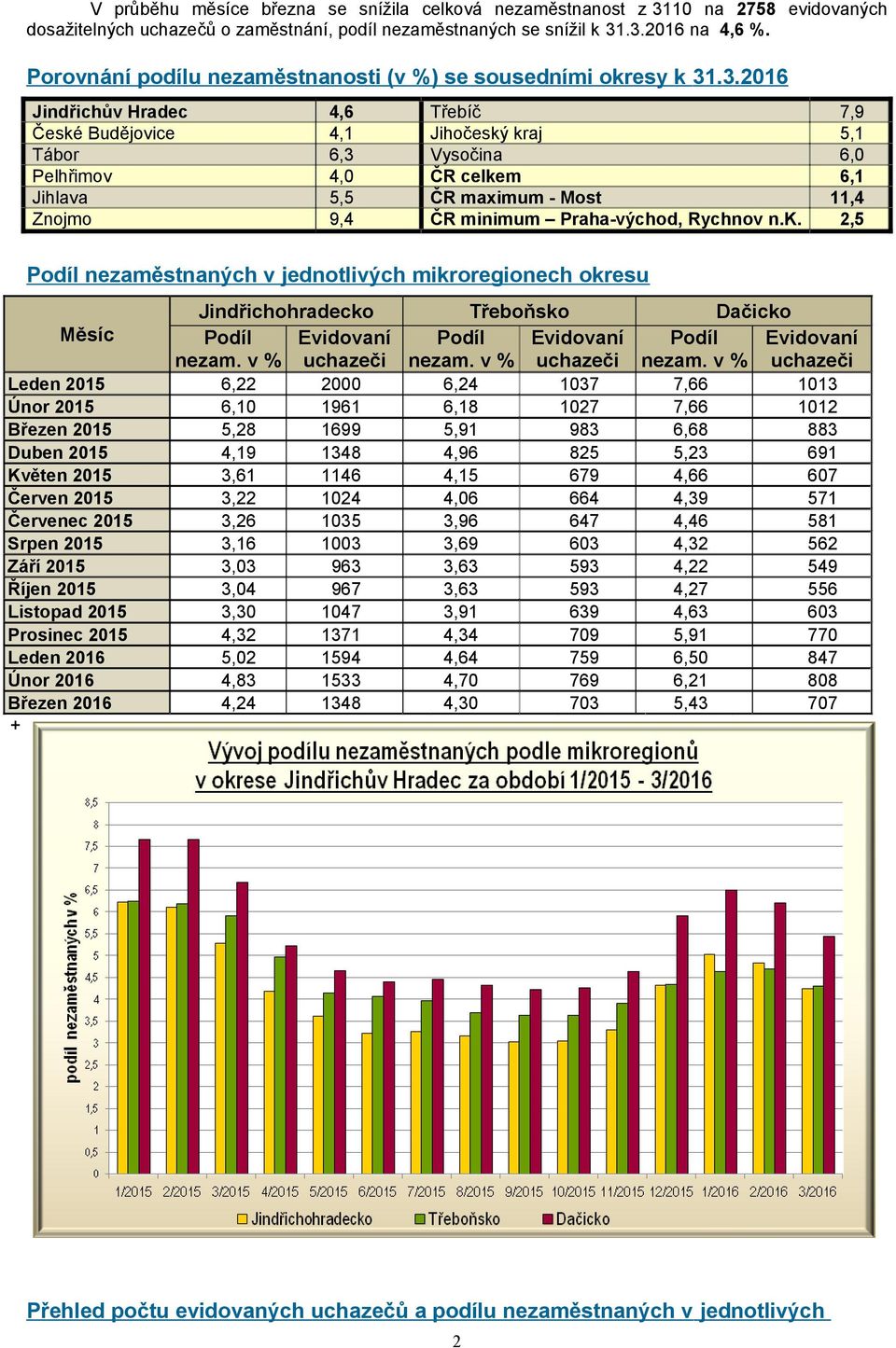 .3.2016 Jindřichův Hradec 4,6 Třebíč 7,9 České Budějovice 4,1 Jihočeský kraj 5,1 Tábor 6,3 Vysočina 6,0 Pelhřimov 4,0 ČR celkem 6,1 Jihlava 5,5 ČR maximum - Most 11,4 Znojmo 9,4 ČR minimum