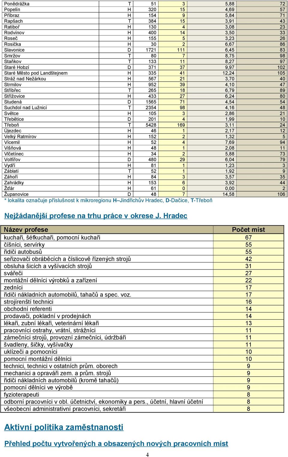 952 39 4,10 47 Stříbřec T 265 18 6,79 89 Střížovice H 433 27 6,24 80 Studená D 1565 71 4,54 54 Suchdol nad Lužnicí T 2354 98 4,16 48 Světce H 105 3 2,86 21 Třebětice D 201 4 1,99 10 Třeboň T 5428 169