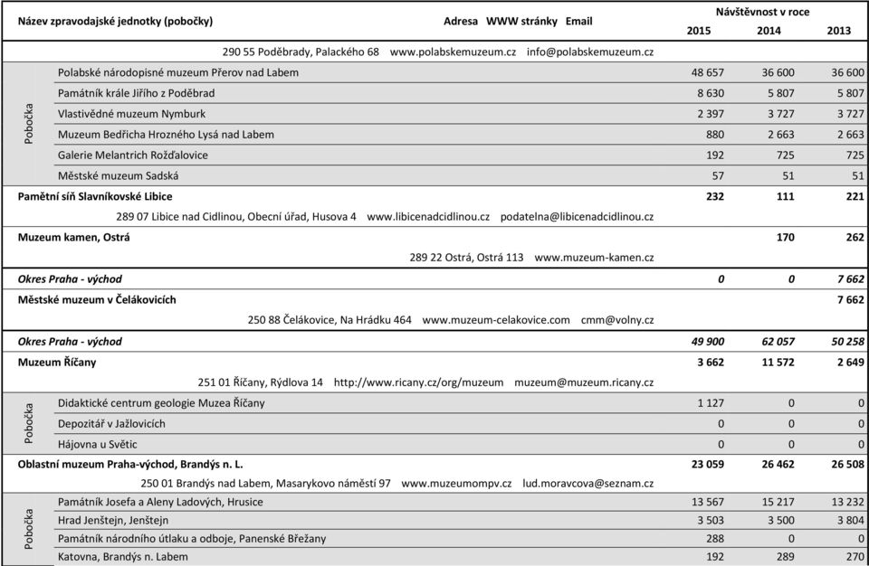 Labem 880 2 663 2 663 Galerie Melantrich Rožďalovice 192 725 725 Městské muzeum Sadská 57 51 51 Pamětní síň Slavníkovské Libice 232 111 221 289 07 Libice nad Cidlinou, Obecní úřad, Husova 4 www.