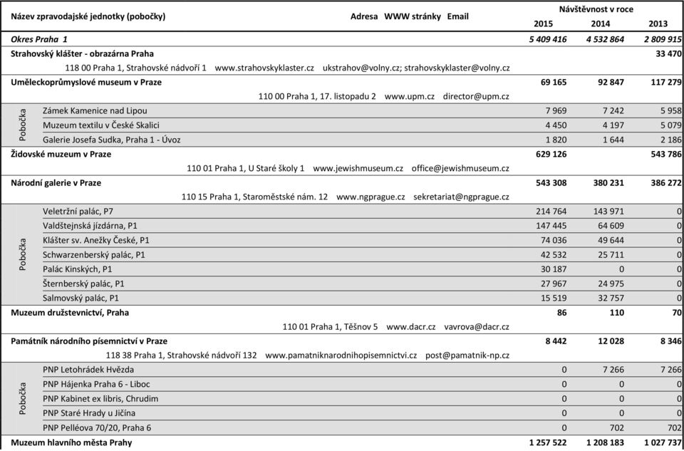 cz Zámek Kamenice nad Lipou 7 969 7 242 5 958 Muzeum textilu v České Skalici 4 450 4 197 5 079 Galerie Josefa Sudka, Praha 1 - Úvoz 1 820 1 644 2 186 Židovské muzeum v Praze 629 126 543 786 110 01