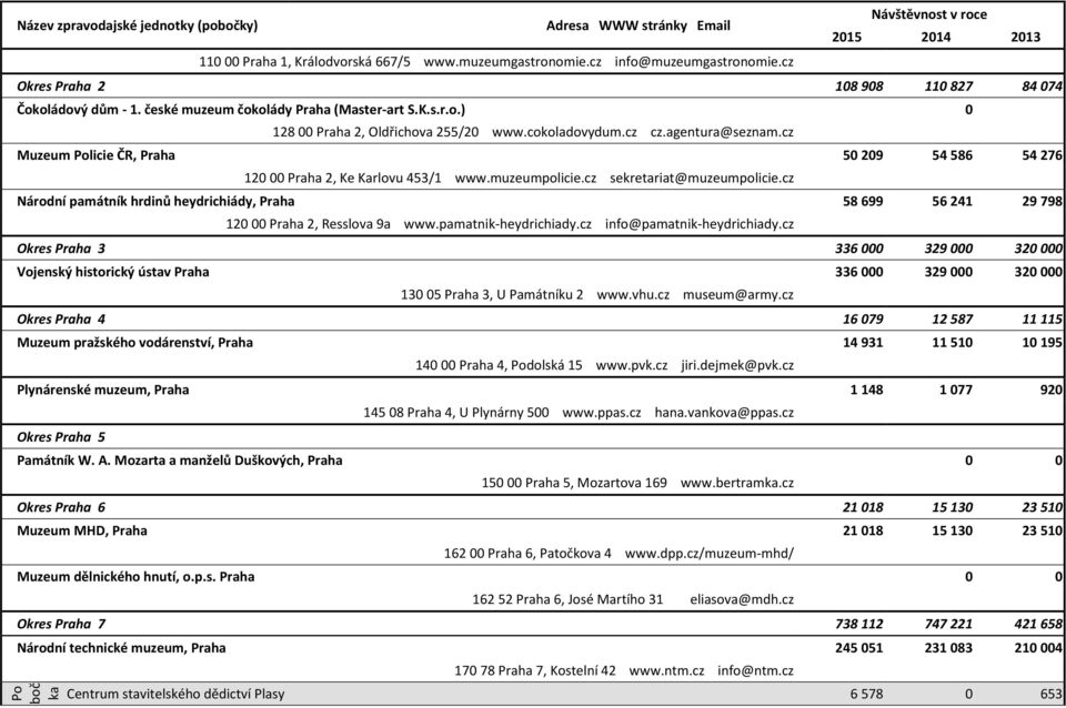 cz Národní památník hrdinů heydrichiády, Praha 58 699 56 241 29 798 120 00 Praha 2, Resslova 9a www.pamatnik-heydrichiady.cz info@pamatnik-heydrichiady.