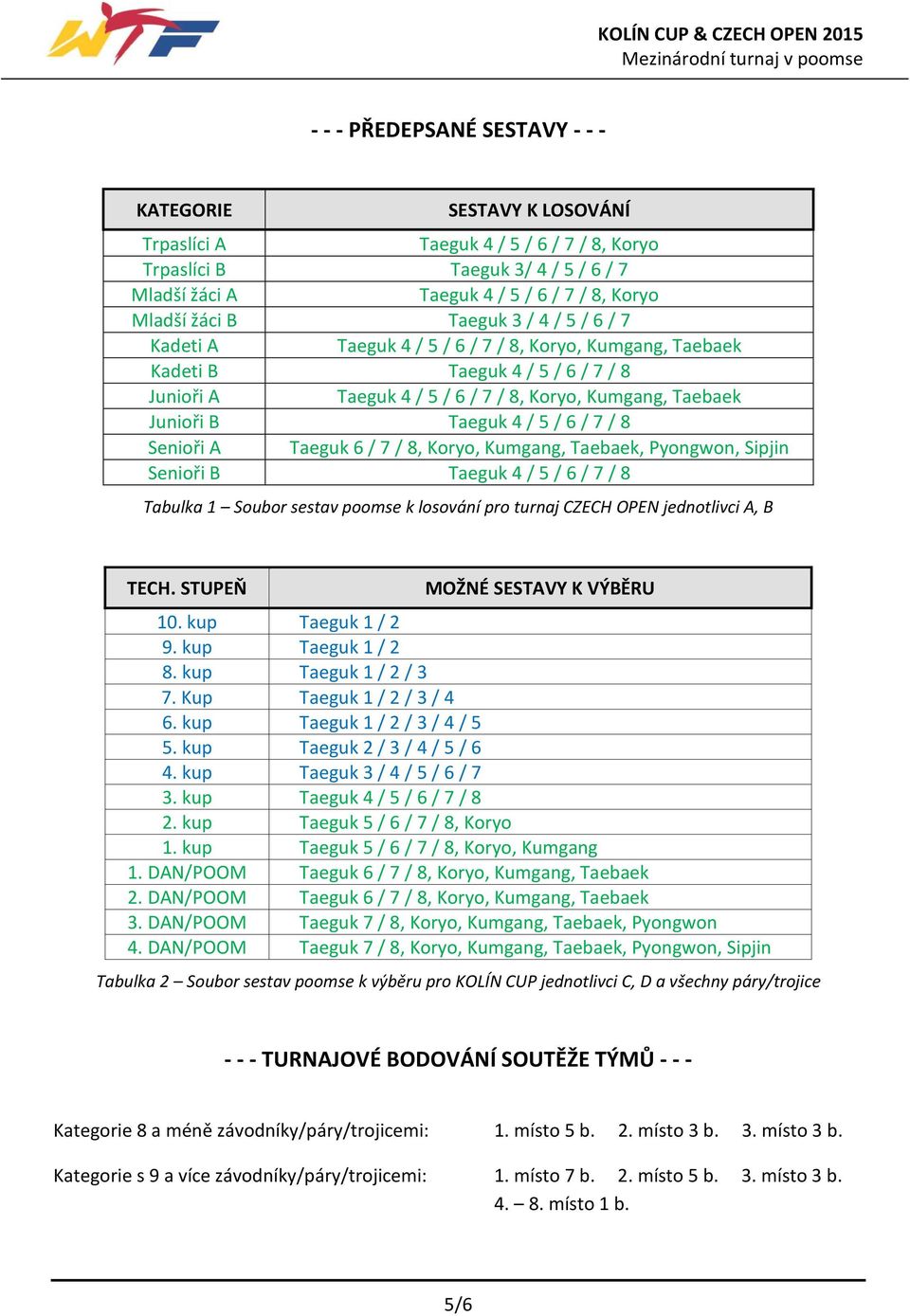 5 / 6 / 7 / 8 Senioři A Taeguk 6 / 7 / 8, Koryo, Kumgang, Taebaek, Pyongwon, Sipjin Senioři B Taeguk 4 / 5 / 6 / 7 / 8 Tabulka 1 Soubor sestav poomse k losování pro turnaj CZECH OPEN jednotlivci A, B