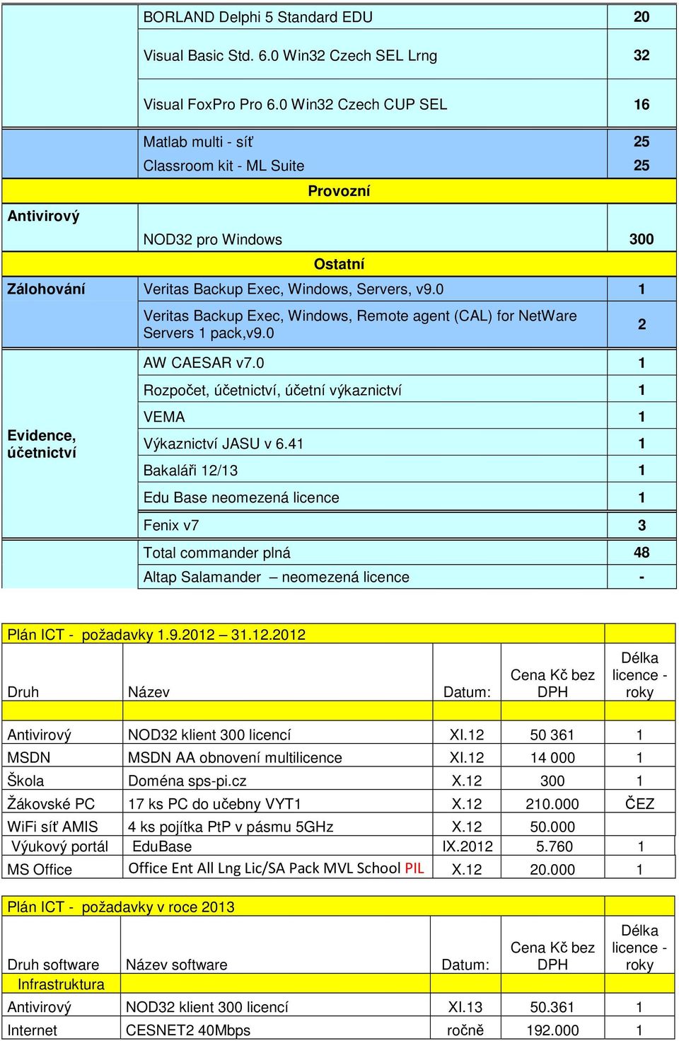 0 Veritas Backup Exec, Windows, Remote agent (CAL) for NetWare Servers pack,v9.0 2 Evidence, účetnictví AW CAESAR v7.0 Rozpočet, účetnictví, účetní výkaznictví VEMA Výkaznictví JASU v 6.