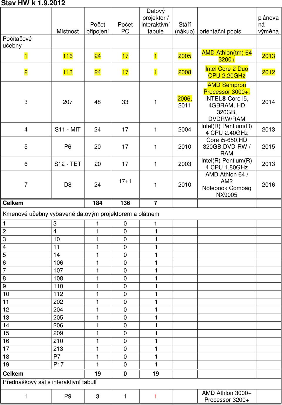 20 7 200 6 S2 - TET 20 7 2003 7 D8 24 7+ Celkem 84 36 7 Kmenové učebny vybavené datovým projektorem a plátnem 3 0 2 4 0 3 0 0 4 0 5 4 0 6 06 0 7 07 0 8 08 0 9 0 0 0 2 0 202 0 2 204 0 3 205 0 4 206 0