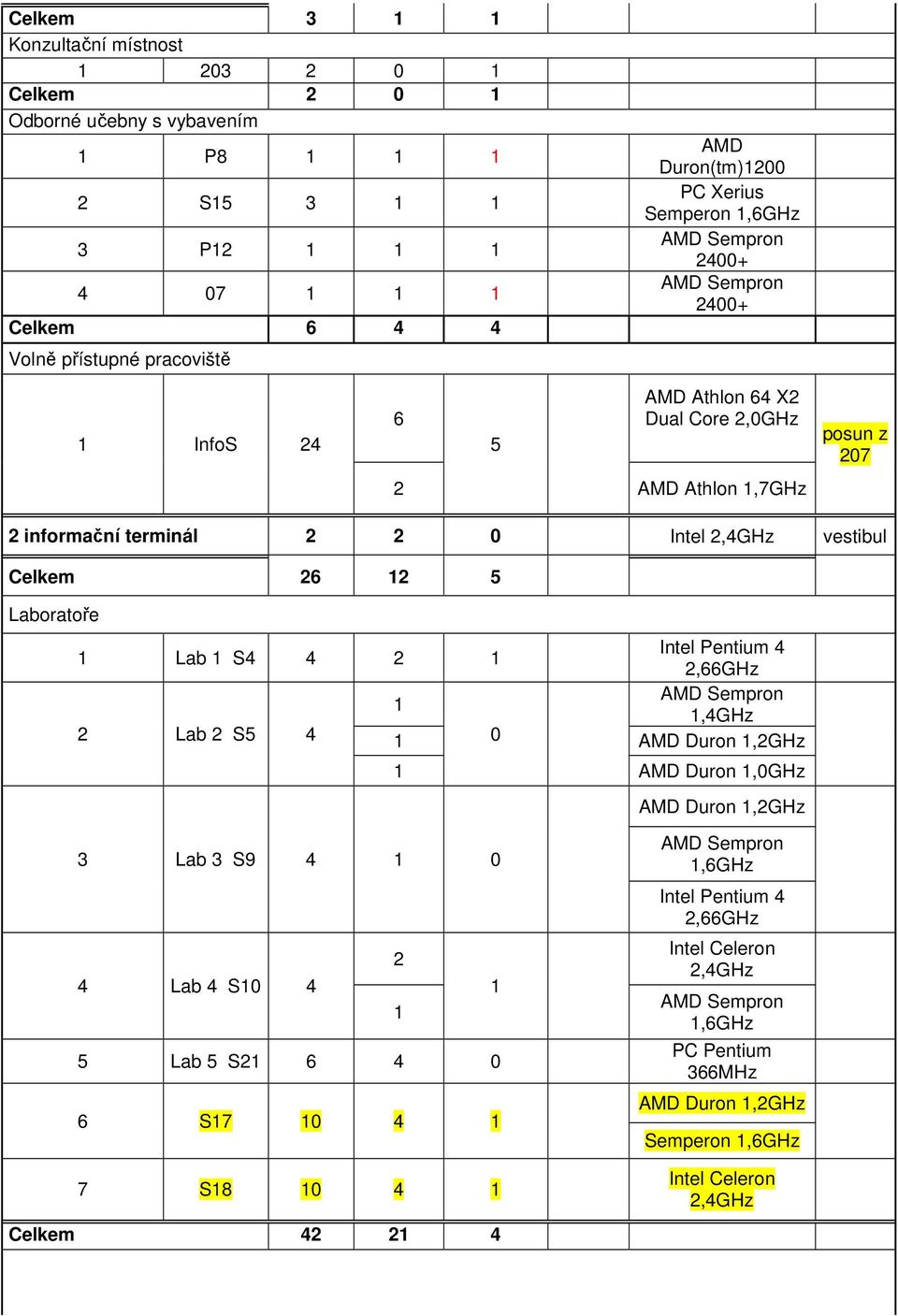2,4GHz vestibul Celkem 26 2 5 Laboratoře Lab S4 4 2 2,66GHz,4GHz 2 Lab 2 S5 4 0 AMD Duron,2GHz AMD Duron,0GHz AMD Duron,2GHz 3 Lab 3 S9 4 0 2 4 Lab 4 S0