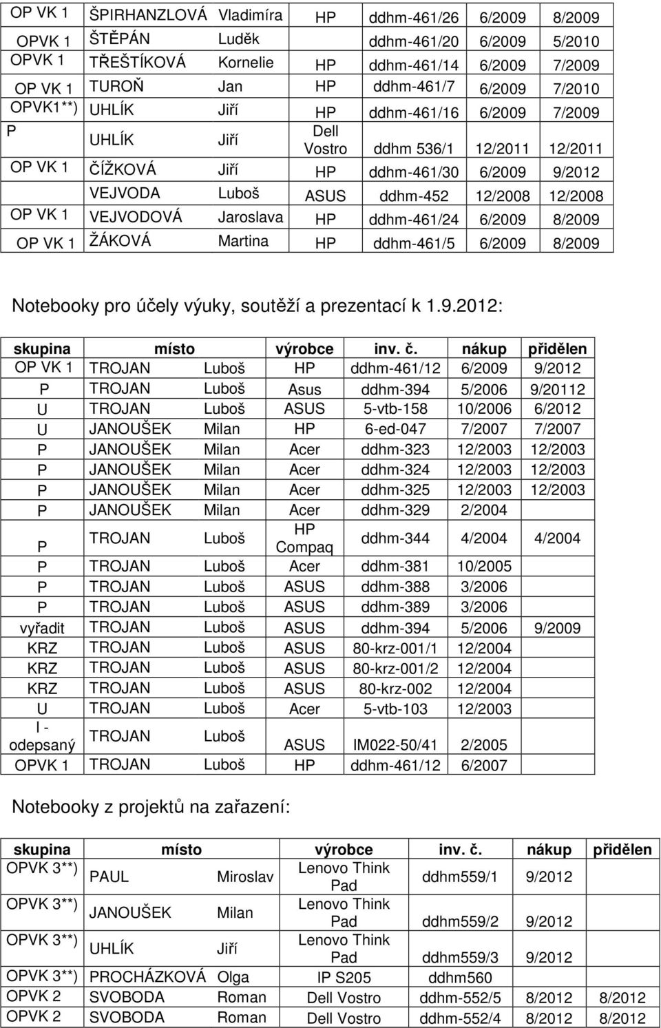 HP ddhm-46/24 6/2009 8/2009 OP VK ŽÁKOVÁ Martina HP ddhm-46/5 6/2009 8/2009 Notebooky pro účely výuky, soutěží a prezentací k.9.202: skupina místo výrobce inv. č.