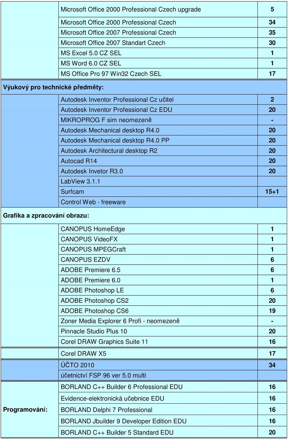 0 CZ SEL MS Office Pro 97 Win32 Czech SEL 7 Výukový pro technické předměty: Autodesk Inventor Professional Cz učitel 2 Autodesk Inventor Professional Cz EDU 20 MIKROPROG F sim neomezeně - Autodesk