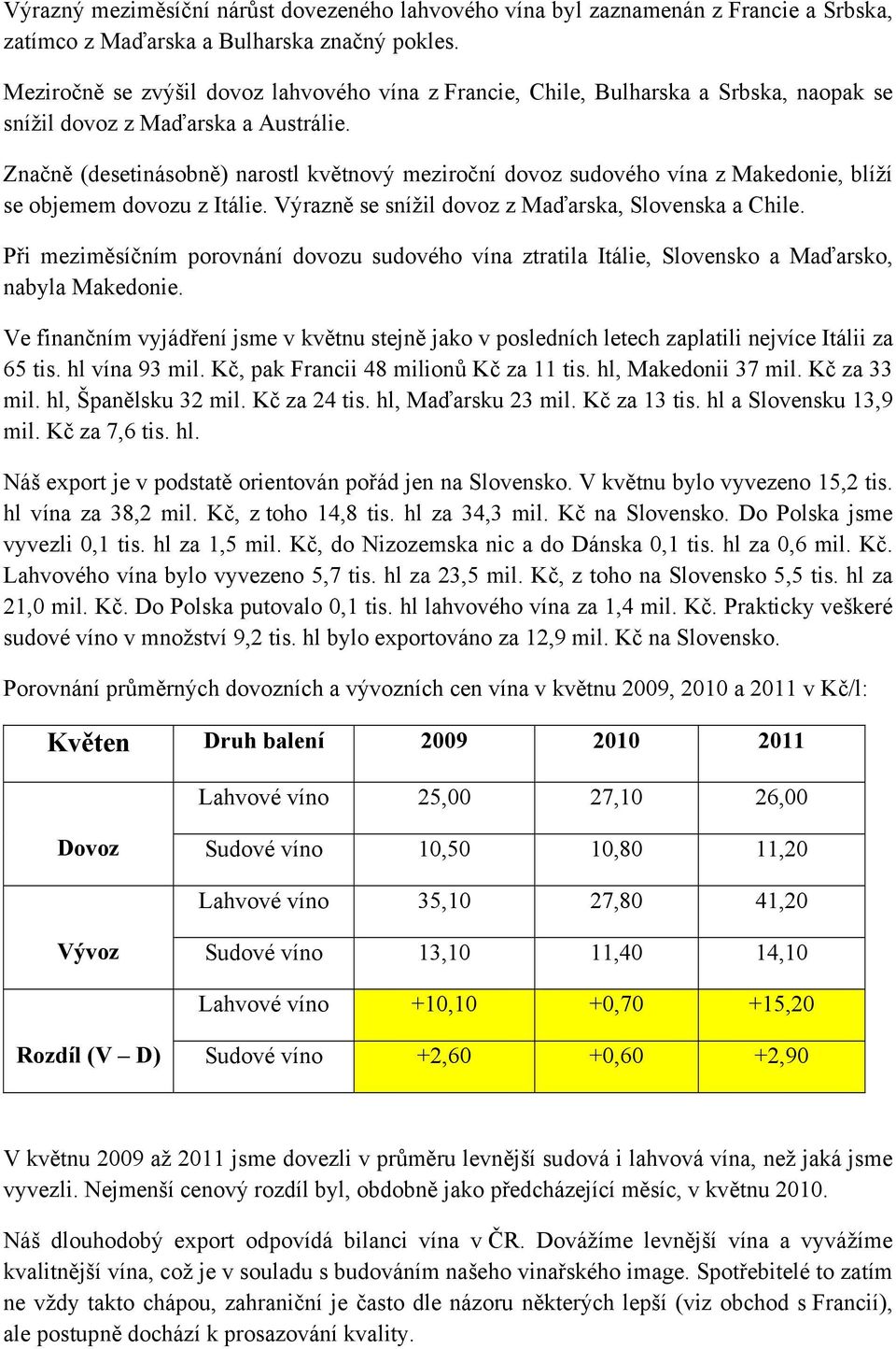 Značně (desetinásobně) narostl květnový meziroční dovoz sudového vína z Makedonie, blíží se objemem dovozu z Itálie. Výrazně se snížil dovoz z Maďarska, Slovenska a Chile.