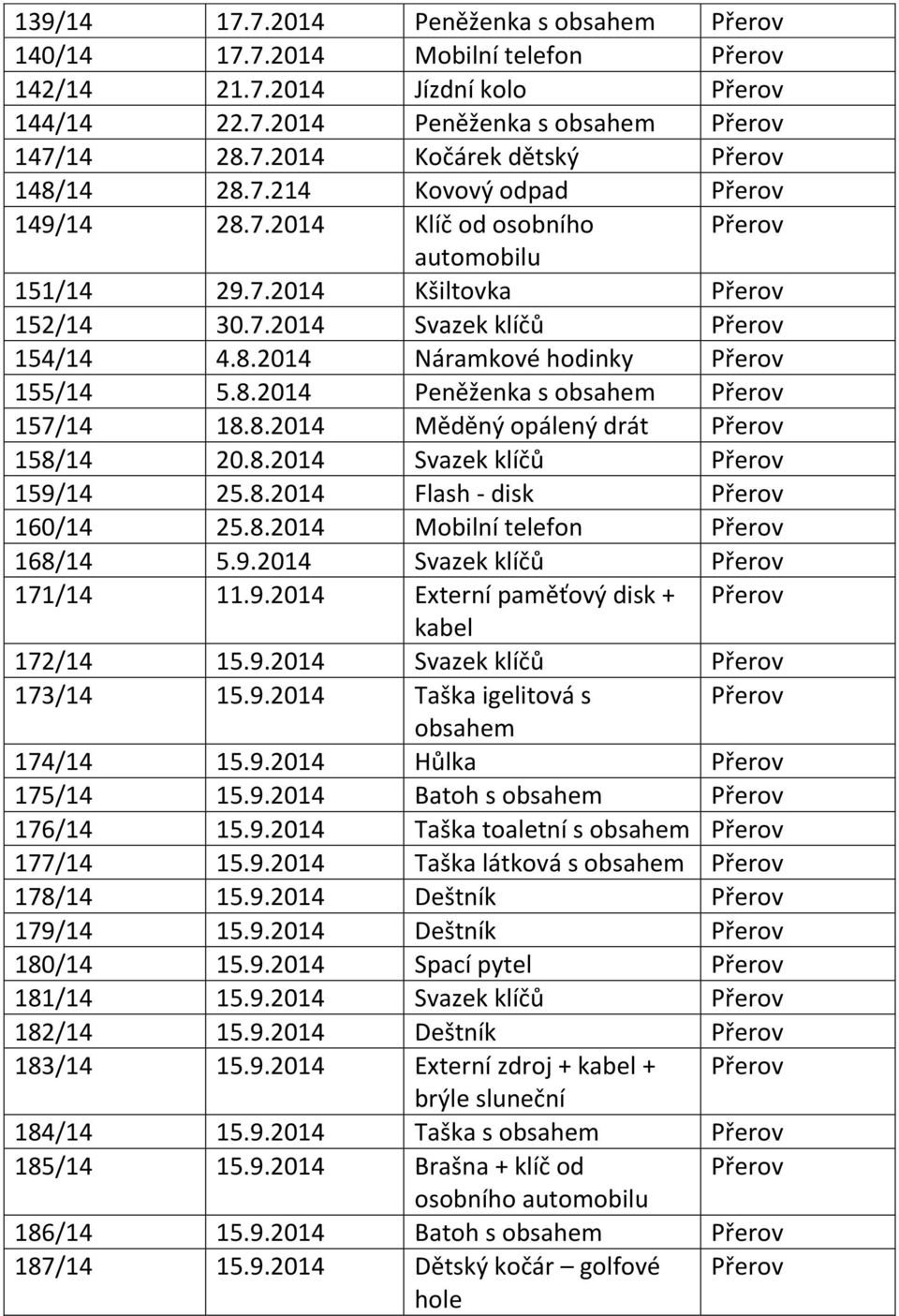 8.2014 Mobilní telefon 168/14 5.9.2014 Svazek klíčů 171/14 11.9.2014 Externí paměťový disk + kabel 172/14 15.9.2014 Svazek klíčů 173/14 15.9.2014 Taška igelitová s 174/14 15.9.2014 Hůlka 175/14 15.9.2014 Batoh s 176/14 15.