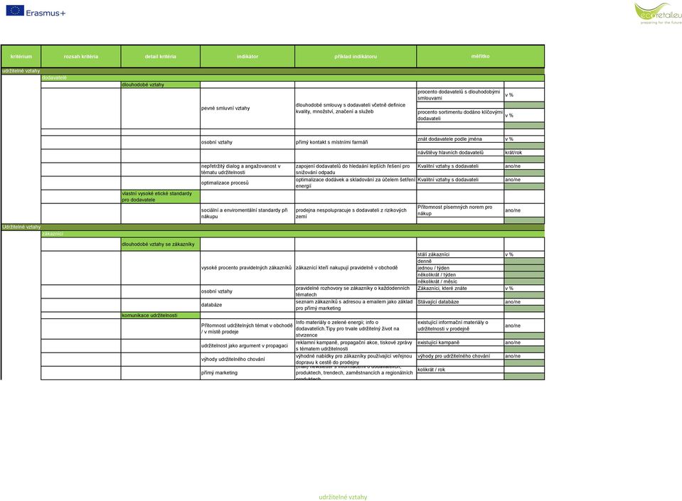 podle jména v % návštěvy hlavních dodavatelů krát/rok vlastní vysoké etické standardy pro dodavatele nepřetržitý dialog a angažovanost v tématu udržitelnosti optimalizace procesů sociální a