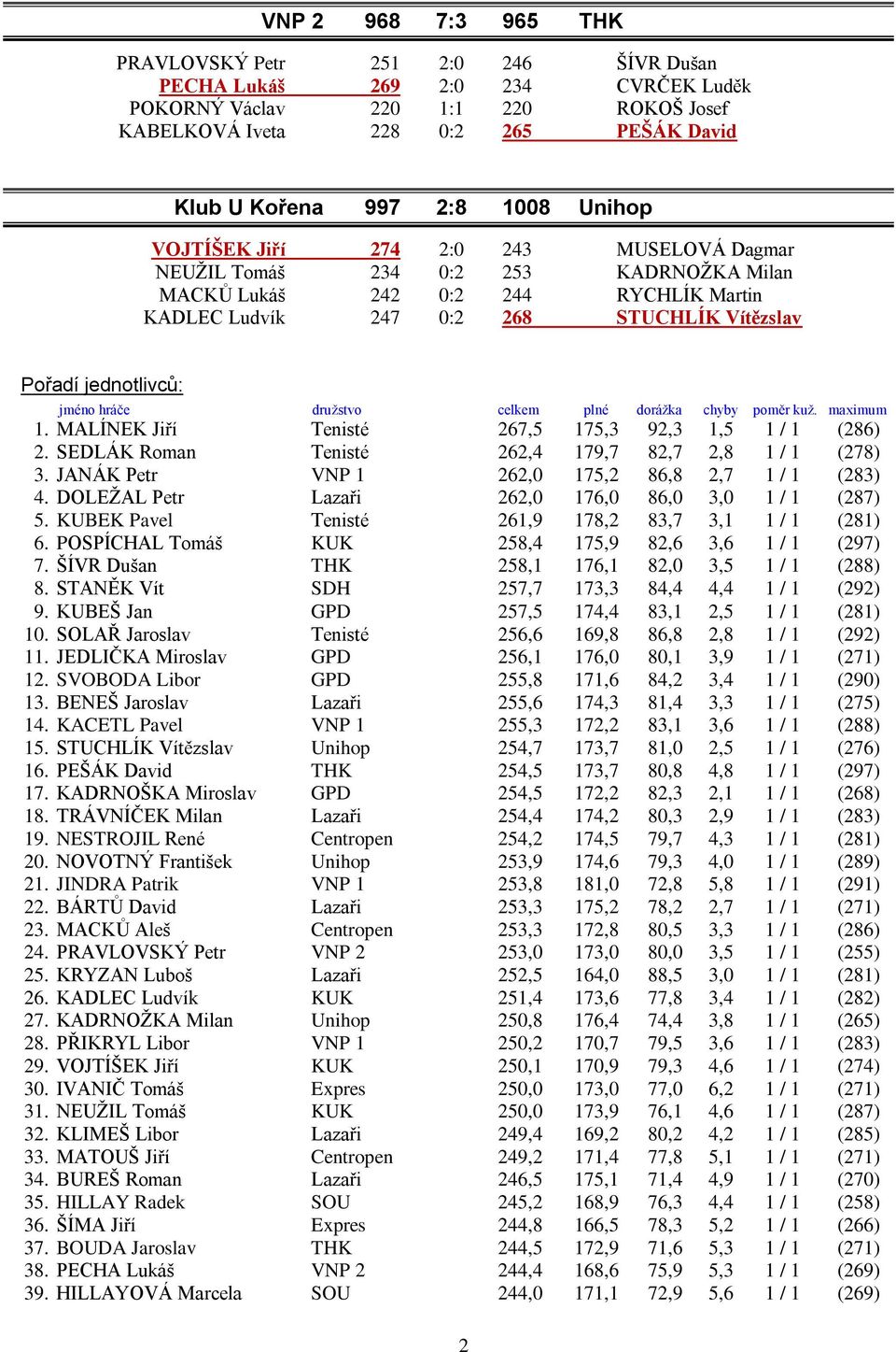 jméno hráče družstvo celkem plné dorážka chyby poměr kuž. maximum 1. MALÍNEK Jiří Tenisté 267,5 175,3 92,3 1,5 1 / 1 (286) 2. SEDLÁK Roman Tenisté 262,4 179,7 82,7 2,8 1 / 1 (278) 3.