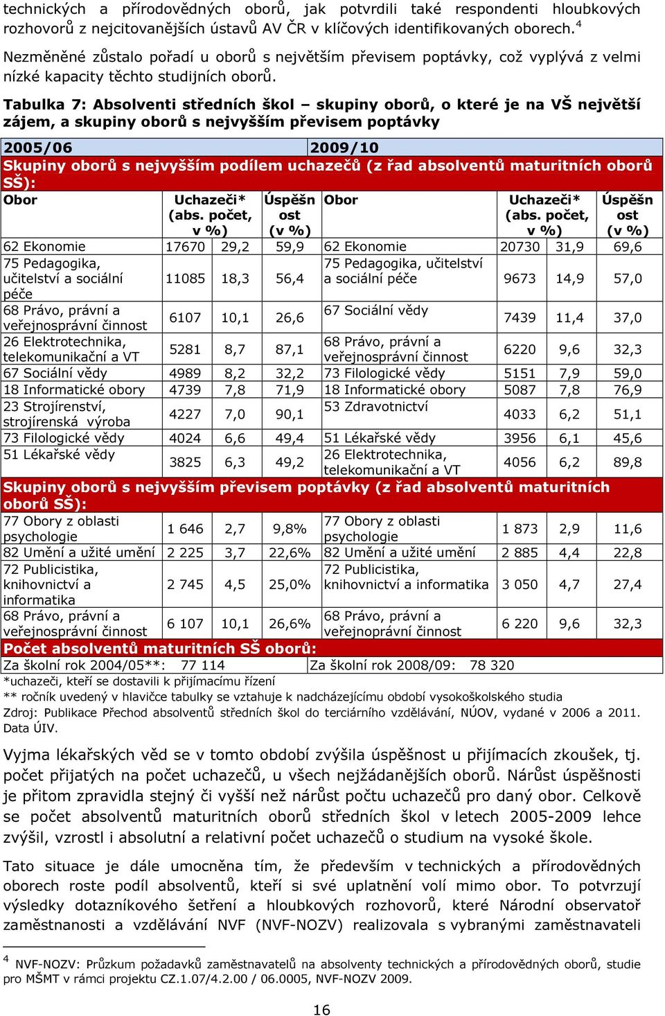 Tabulka 7: Absolventi středních škol skupiny oborů, o které je na VŠ největší zájem, a skupiny oborů s nejvyšším převisem poptávky 2005/06 2009/10 Skupiny oborů s nejvyšším podílem uchazečů (z řad