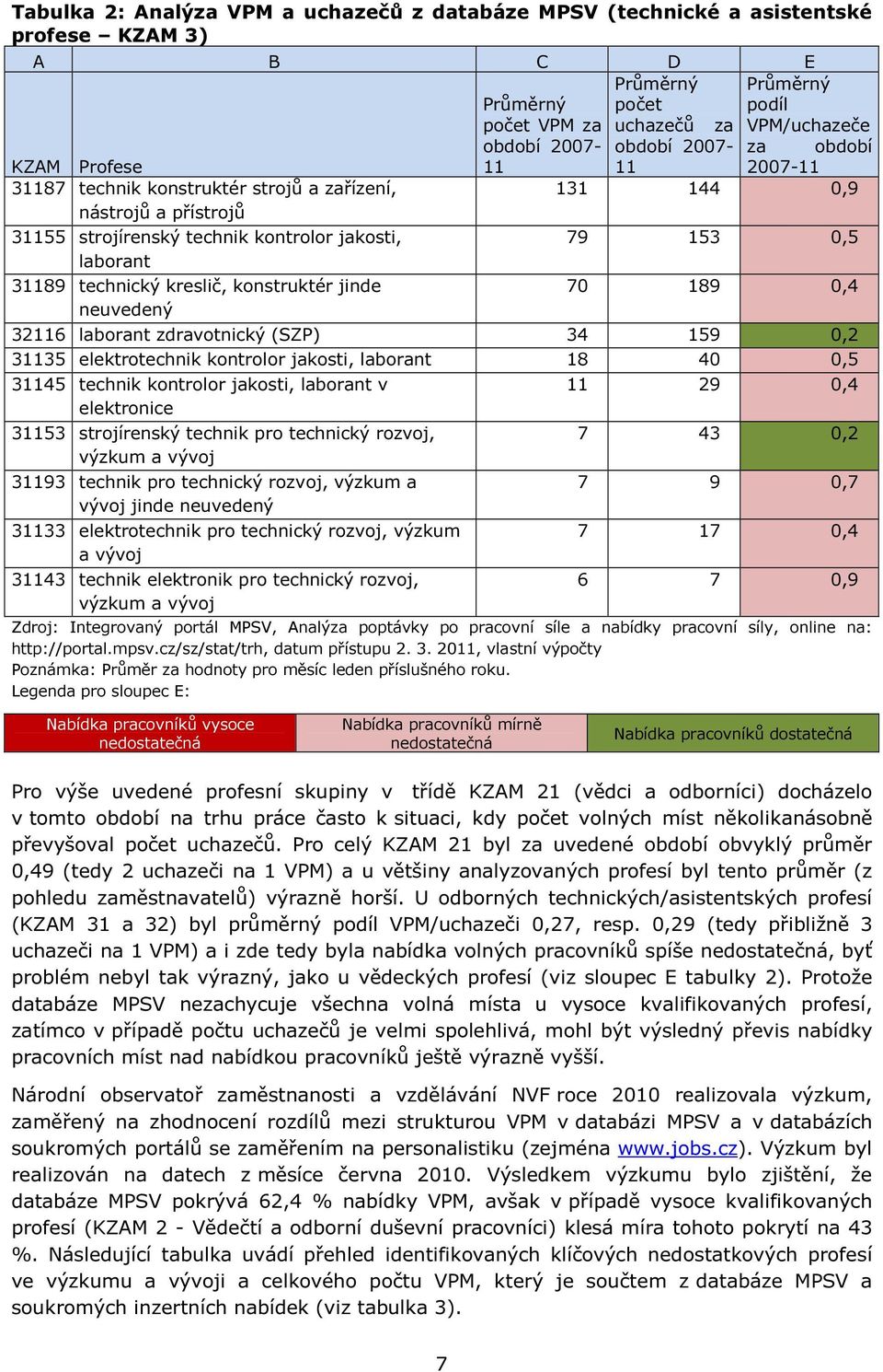 2007- za období 11 2007-11 131 144 0,9 79 153 0,5 70 189 0,4 32116 laborant zdravotnický (SZP) 34 159 0,2 31135 elektrotechnik kontrolor jakosti, laborant 18 40 0,5 31145 technik kontrolor jakosti,