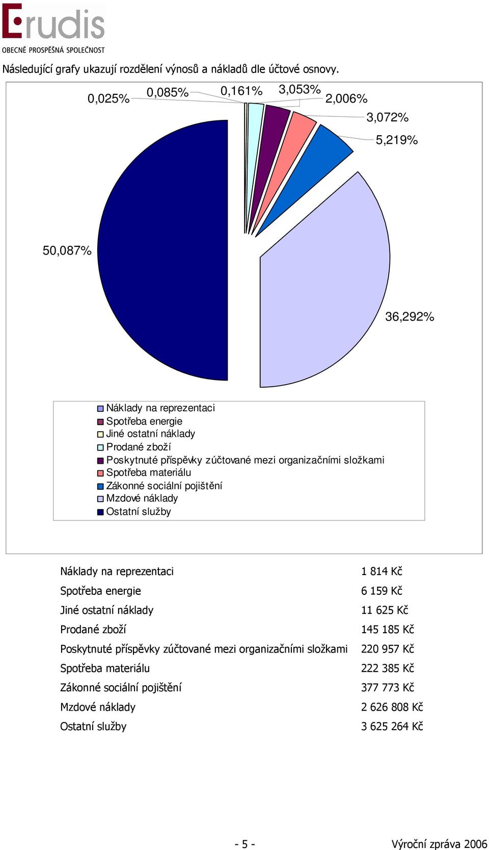 zúčtované mezi organizačními složkami Spotřeba materiálu Zákonné sociální pojištění Mzdové náklady Ostatní služby Náklady na reprezentaci Spotřeba energie Jiné ostatní