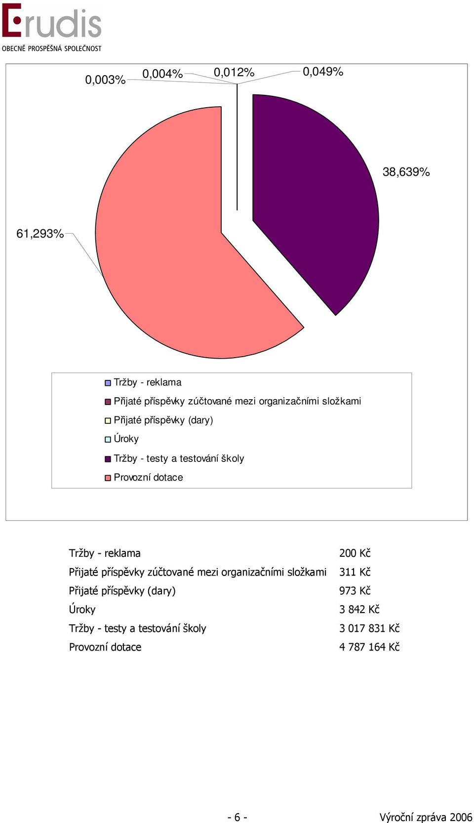 Přijaté příspěvky zúčtované mezi organizačními složkami Přijaté příspěvky (dary) Úroky Tržby - testy a