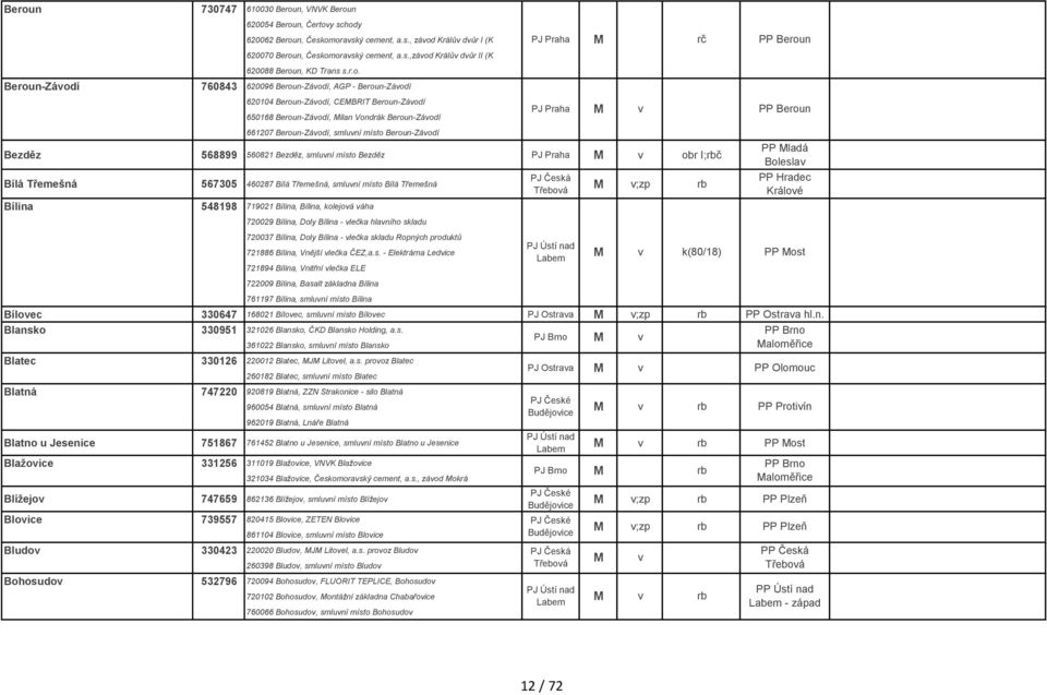Beroun-Záodí Bezděz 568899 560821 Bezděz, smluní místo Bezděz obr I;č Bílá Třemešná 567305 460287 Bílá Třemešná, smluní místo Bílá Třemešná Bílina 548198 719021 Bílina, Bílina, kolejoá áha 720029