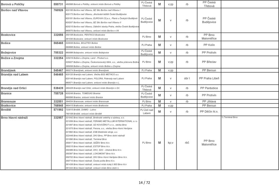vlt. Boskoice 332056 350108 Boskoice, PENTACO Boskoice 361030 Boskoice, smluní místo Boskoice Bošice 565465 520049 Bošice, BOLETEX Bošice 560698 Bošice, smluní místo Bošice Božejoice 755322 960088