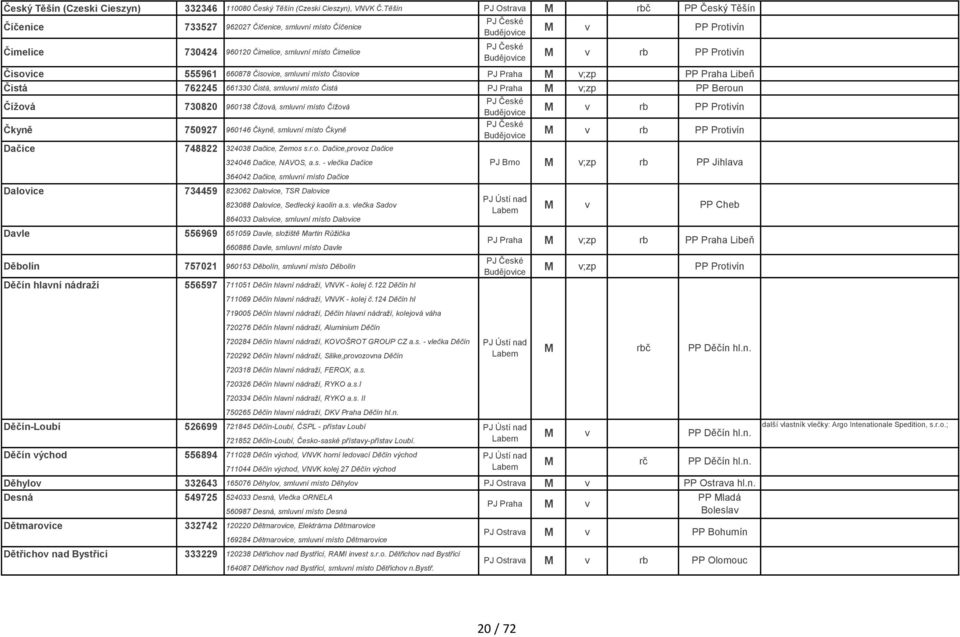 smluní místo Čisoice ;zp PP Praha Libeň Čistá 762245 661330 Čistá, smluní místo Čistá ;zp PP Beroun Čížoá 730820 960138 Čížoá, smluní místo Čížoá Budějoice PP Protiín Čkyně 750927 960146 Čkyně,