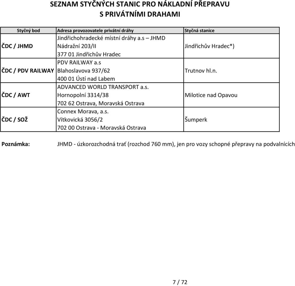 s Blahoslaoa 937/62 400 01 Ústí nad ADVANCED WORLD TRANSPORT a.s. Hornopolní 3314/38 702 62 Ostraa, oraská Ostraa Connex oraa, a.s. Vítkoická 3056/2 702 00 Ostraa - oraská Ostraa Jindřichů Hradec*) Trutno hl.