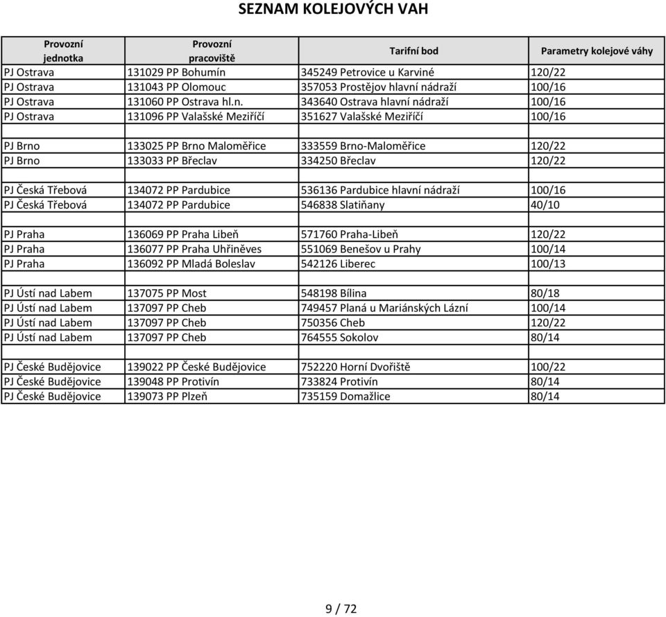 133033 PP Břecla 334250 Břecla 120/22 Třeboá 134072 PP Pardubice 536136 Pardubice hlaní nádraží 100/16 Třeboá 134072 PP Pardubice 546838 Slatiňany 40/10 136069 PP Praha Libeň 571760 Praha-Libeň