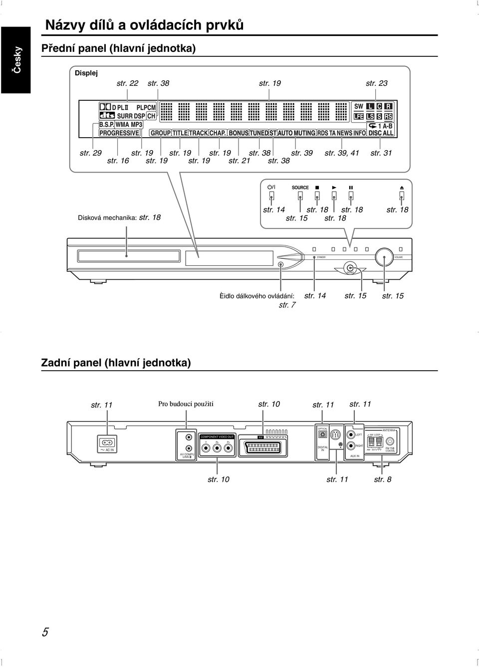 7 str. 14 str. 15 str. 15 Zadní panel (hlavní jednotka) str. 11 Pro budoucí použití str. 10 str. 11 str.