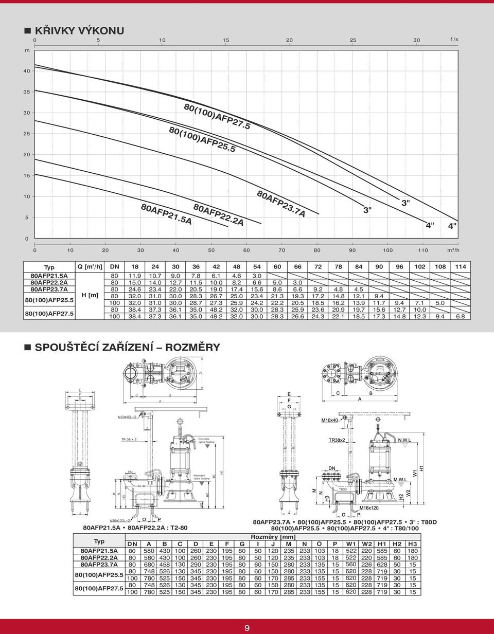 7 1.5 9 9.4 11.7.6 17. 96 9.4 1.7 14. 1 7.1 1. 1. 1 5. 9.4 114 6. n SPOUŠTĚCÍZAŘ ÍZENÍ ROZMĚRY TR x AFP.7A (1)AFP5.5 (1)AFP7.5 " : TD AFP1.5A AFP.A : T- (1)AFP5.5 (1)AFP7.5 4" : T/1 A B C D E F G I J M N O P W1 W H1 H H AFP1.