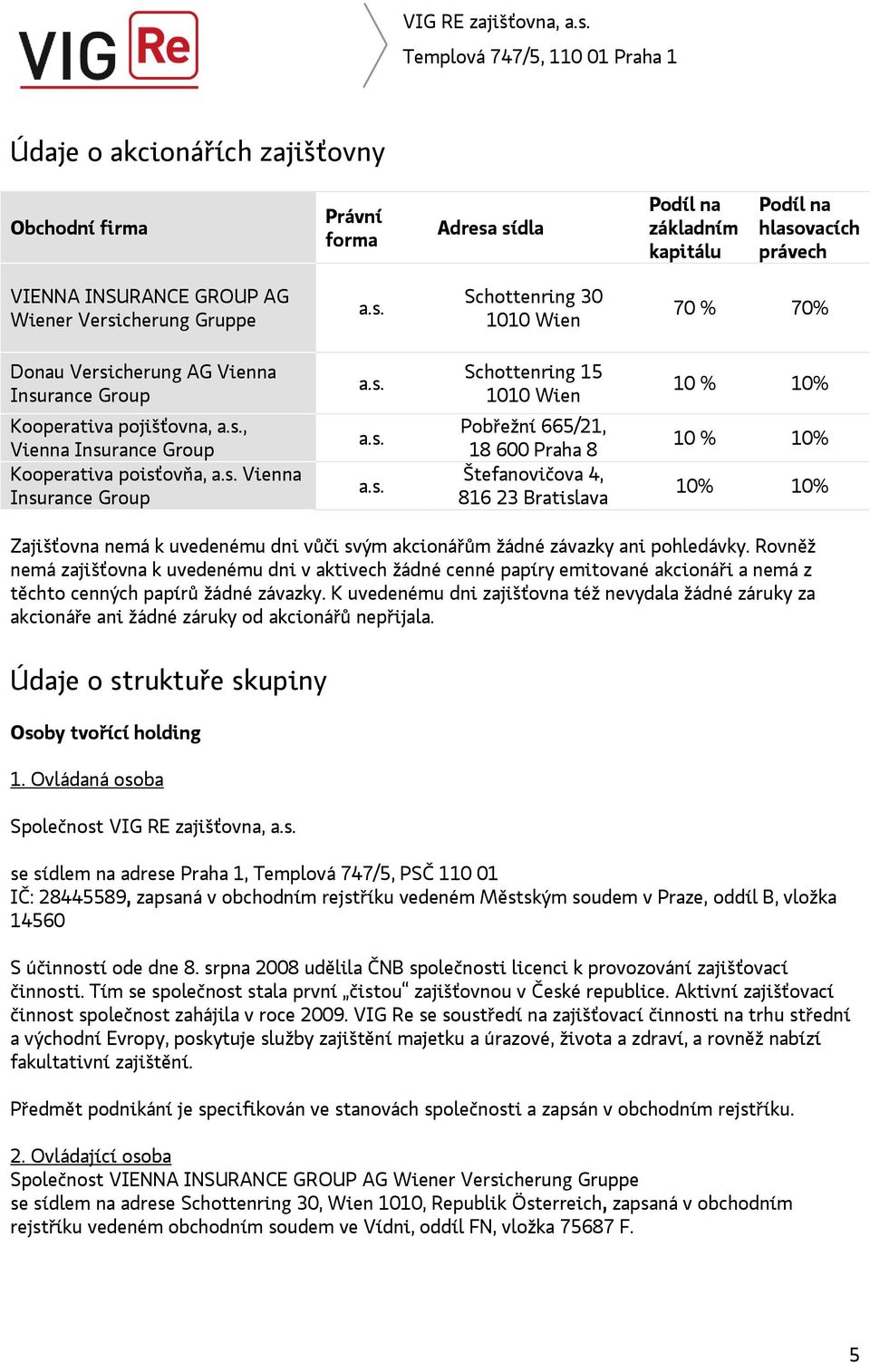 10% 10% 10% Zajišťovna nemá k uvedenému dni vůči svým akcionářům žádné závazky ani pohledávky.