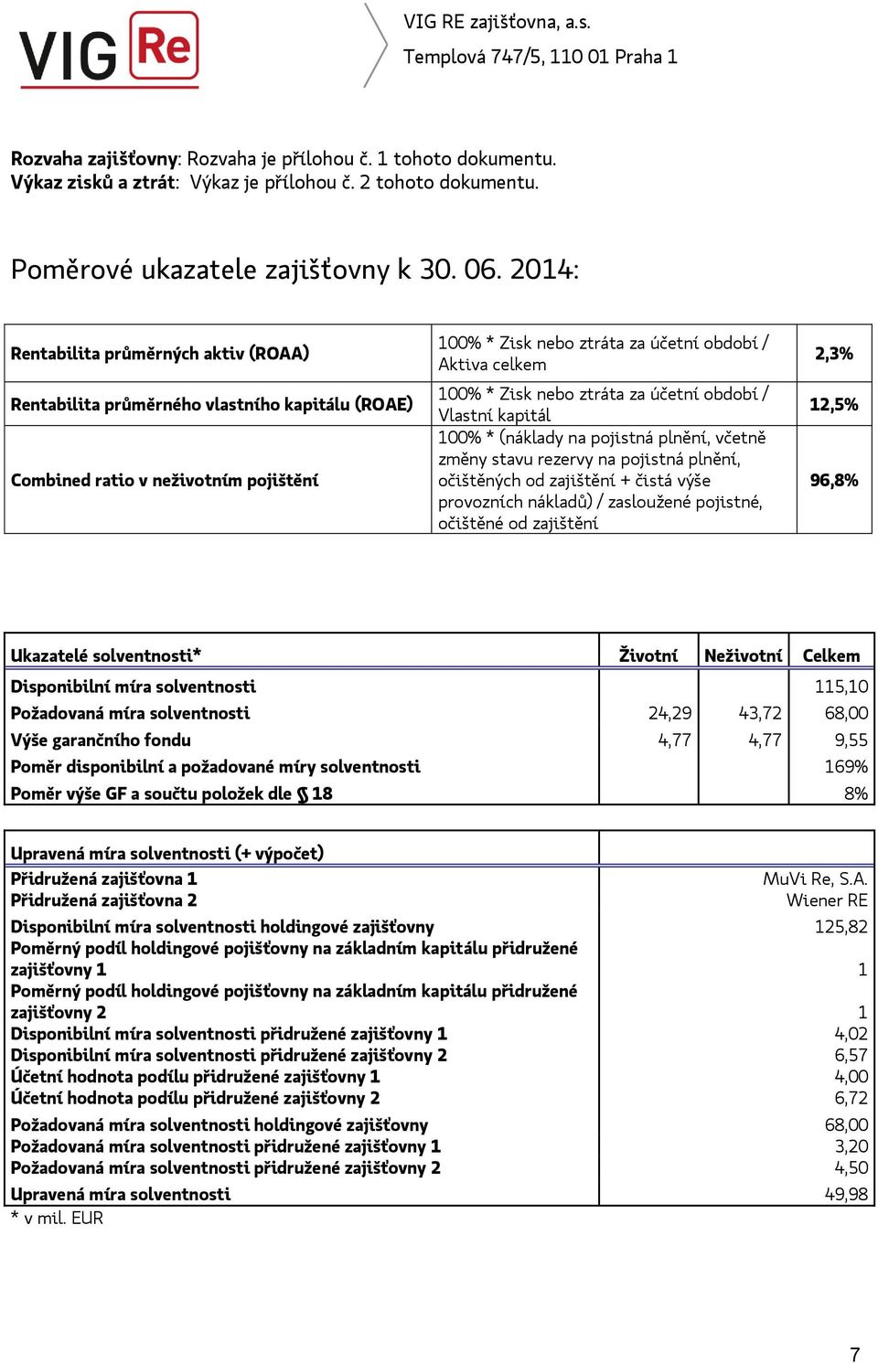 nebo ztráta za účetní období / Vlastní kapitál 100% * (náklady na pojistná plnění, včetně změny stavu rezervy na pojistná plnění, očištěných od zajištění + čistá výše provozních nákladů) / zasloužené